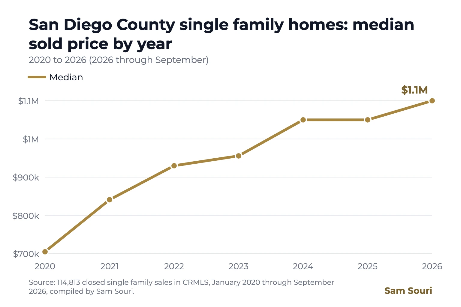 Line chart: San Diego County median single family sale price by year, 2020 to 2026