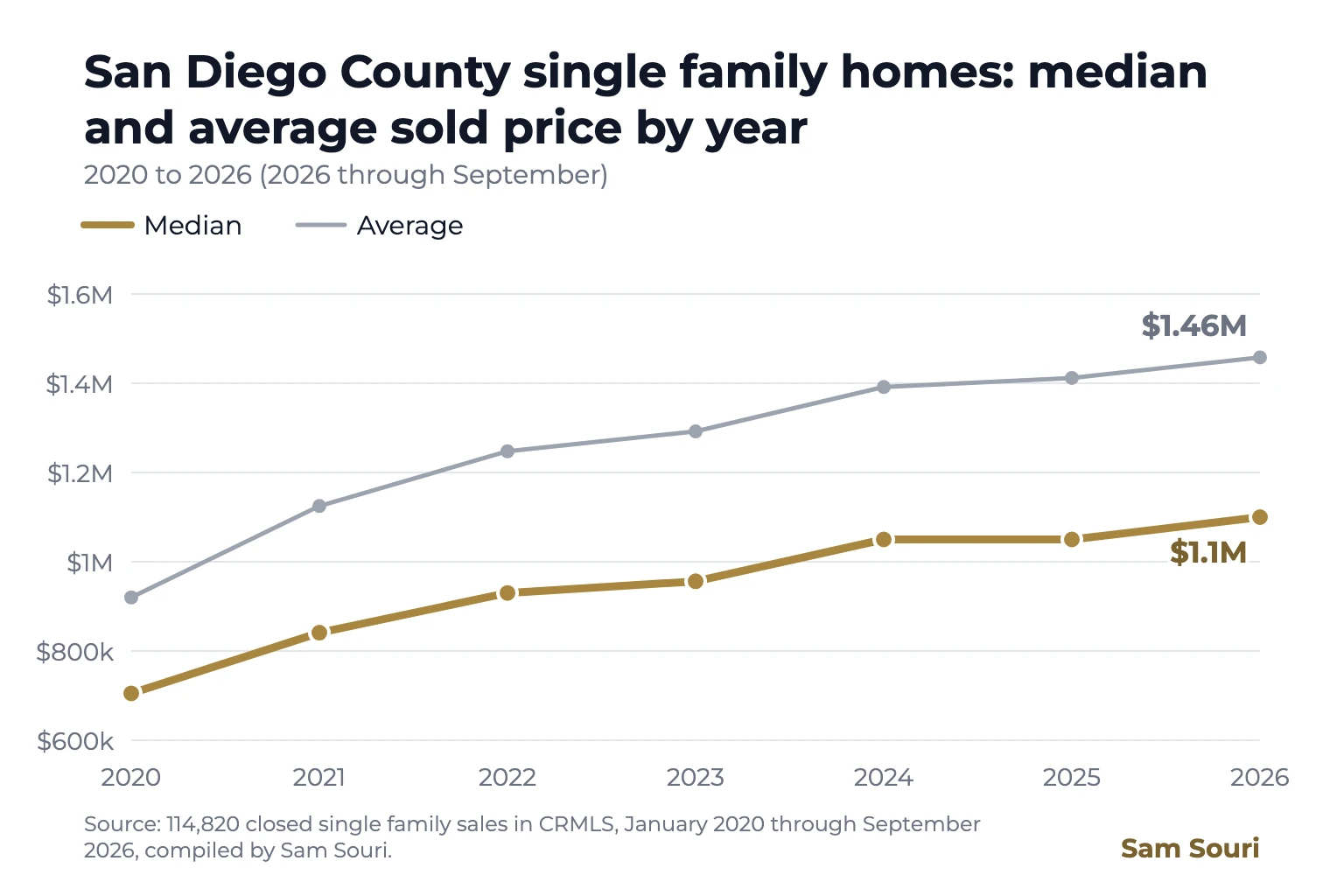 Line chart: San Diego County single family median and average sold price by year, 2020 to 2026