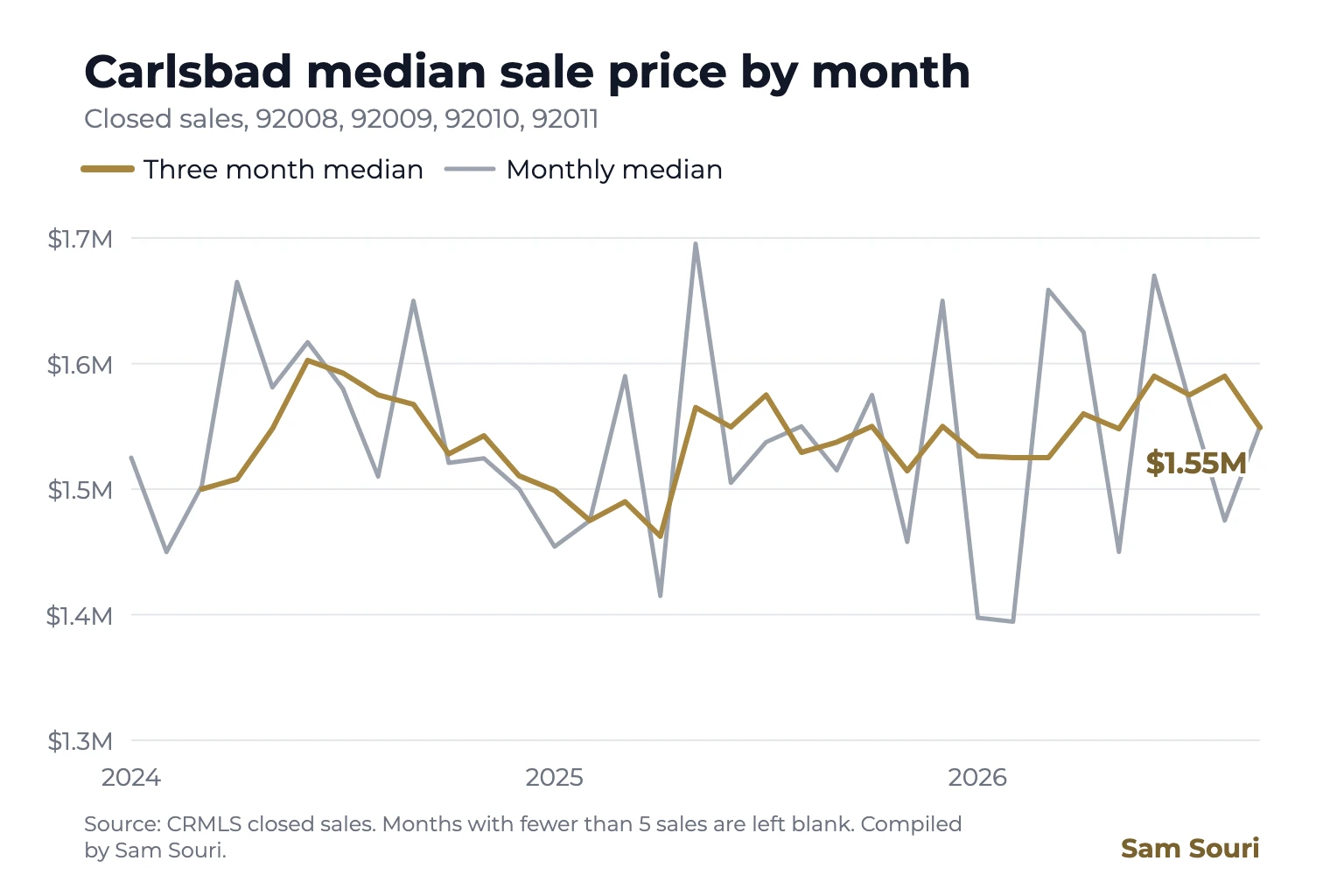 Line chart: Carlsbad median sale price by month, January 2024 to September 2026, with a three month median
