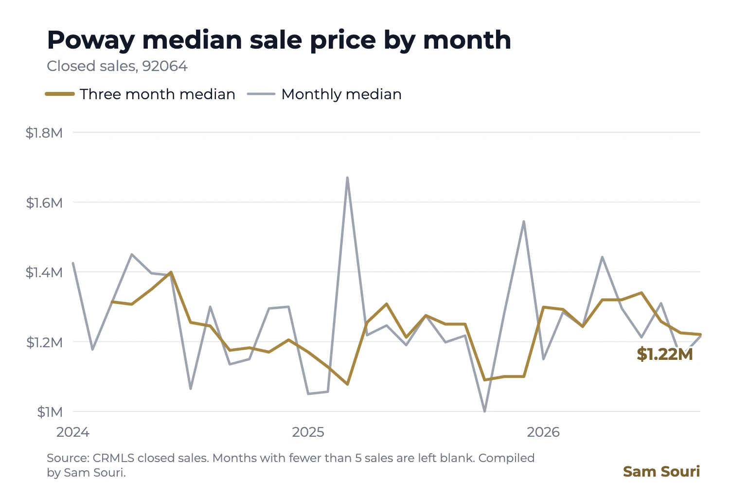 Line chart: Poway median sale price by month, January 2024 to September 2026, with a three month median