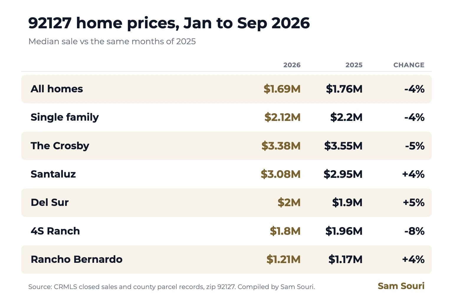 4S Ranch, Del Sur and Santaluz Home Prices Through September 2026: 4% Under Last Year, but 3 of 5 Communities Rose