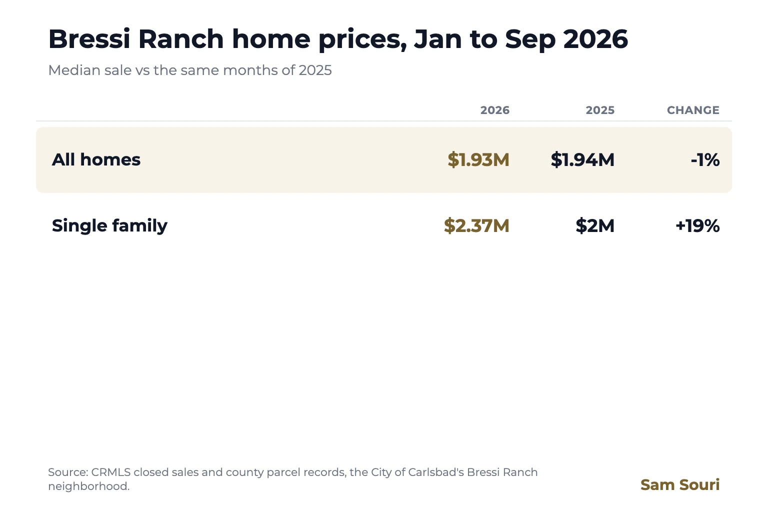 Bressi Ranch Home Prices Through September 2026: 1% Under Last Year