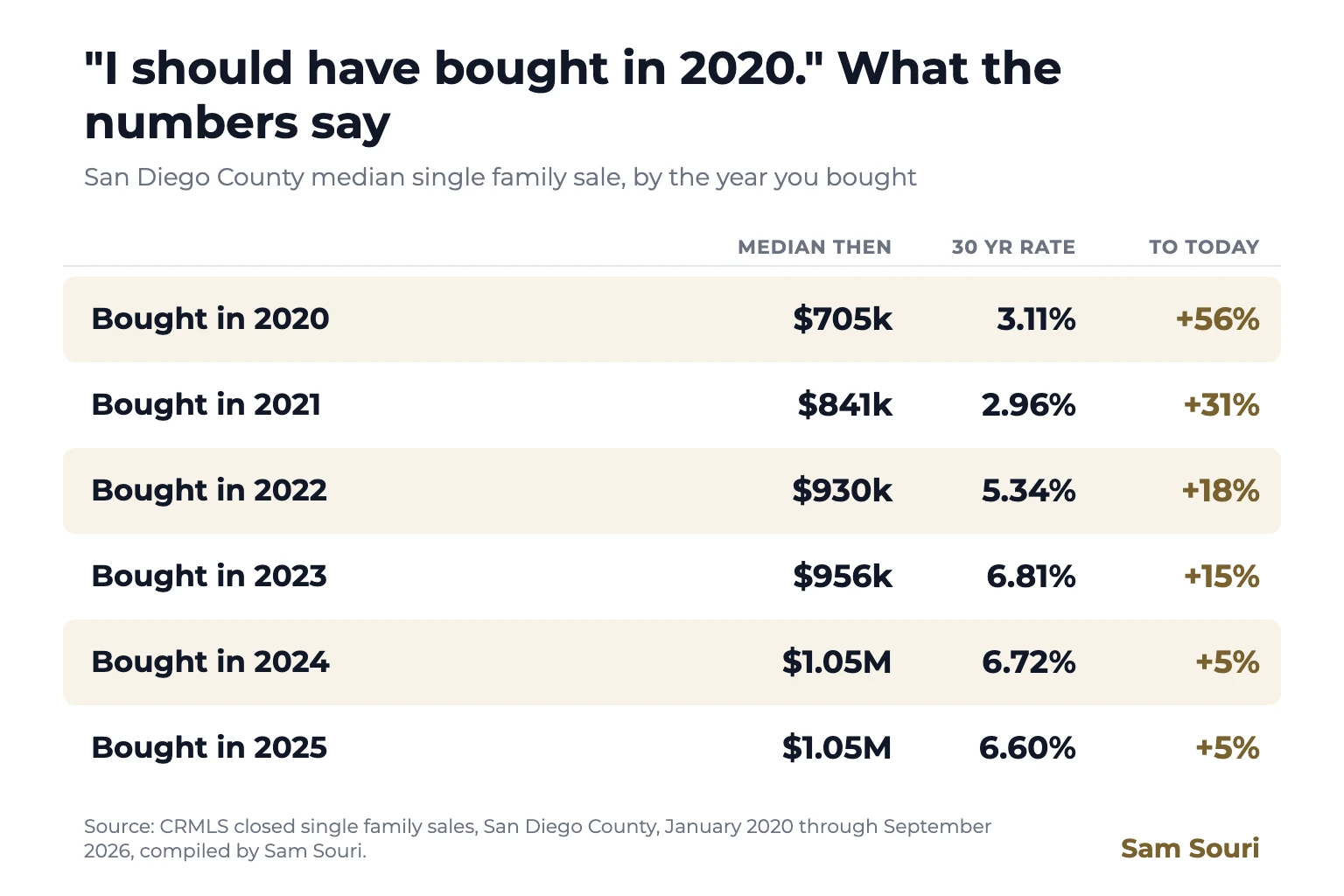 "I Should Have Bought in 2020." Here Is What the Numbers Say