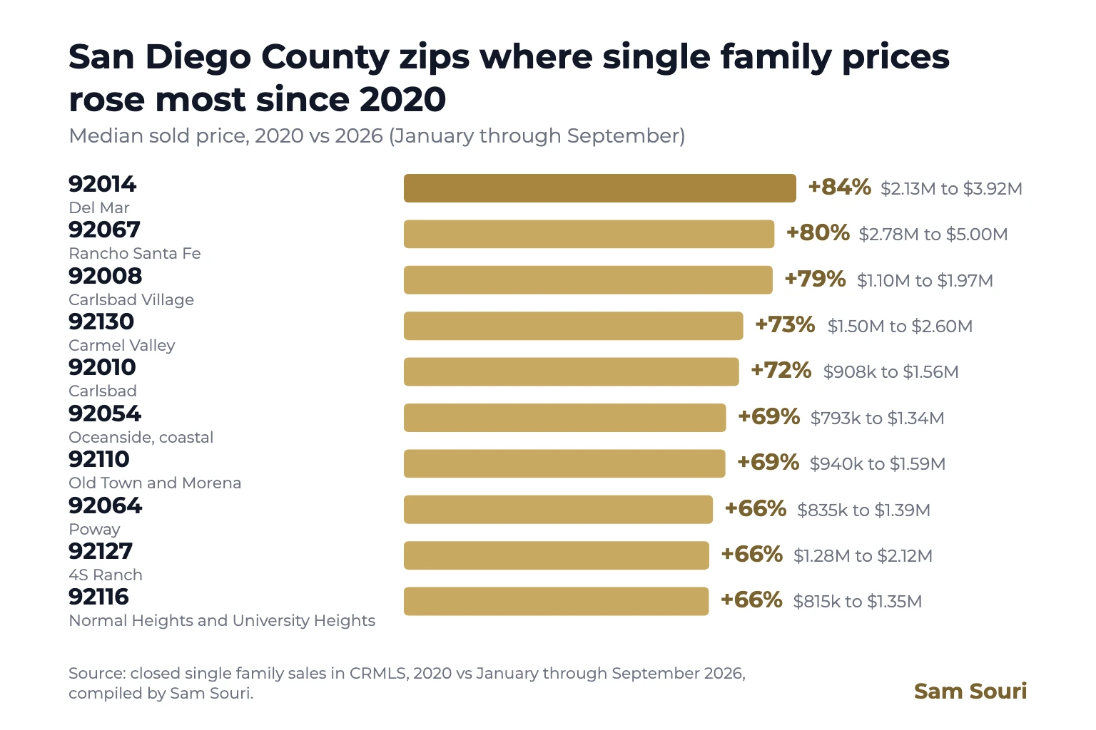 The San Diego ZIPs where home prices rose most since 2020