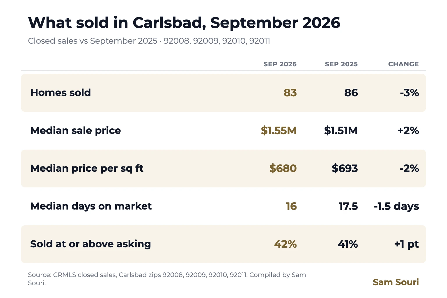What Sold in Carlsbad, September 2026: House Prices Up 7%, Condos Down 5% Over Three Months