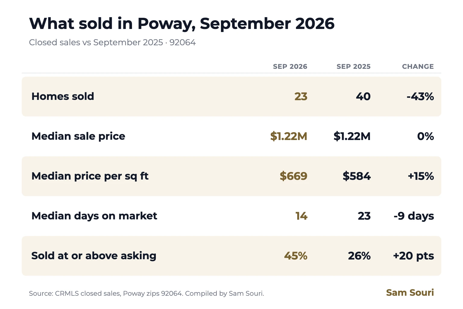 What Sold in Poway, September 2026: Prices Held Near Last Year, 23 Sales, Down From 40